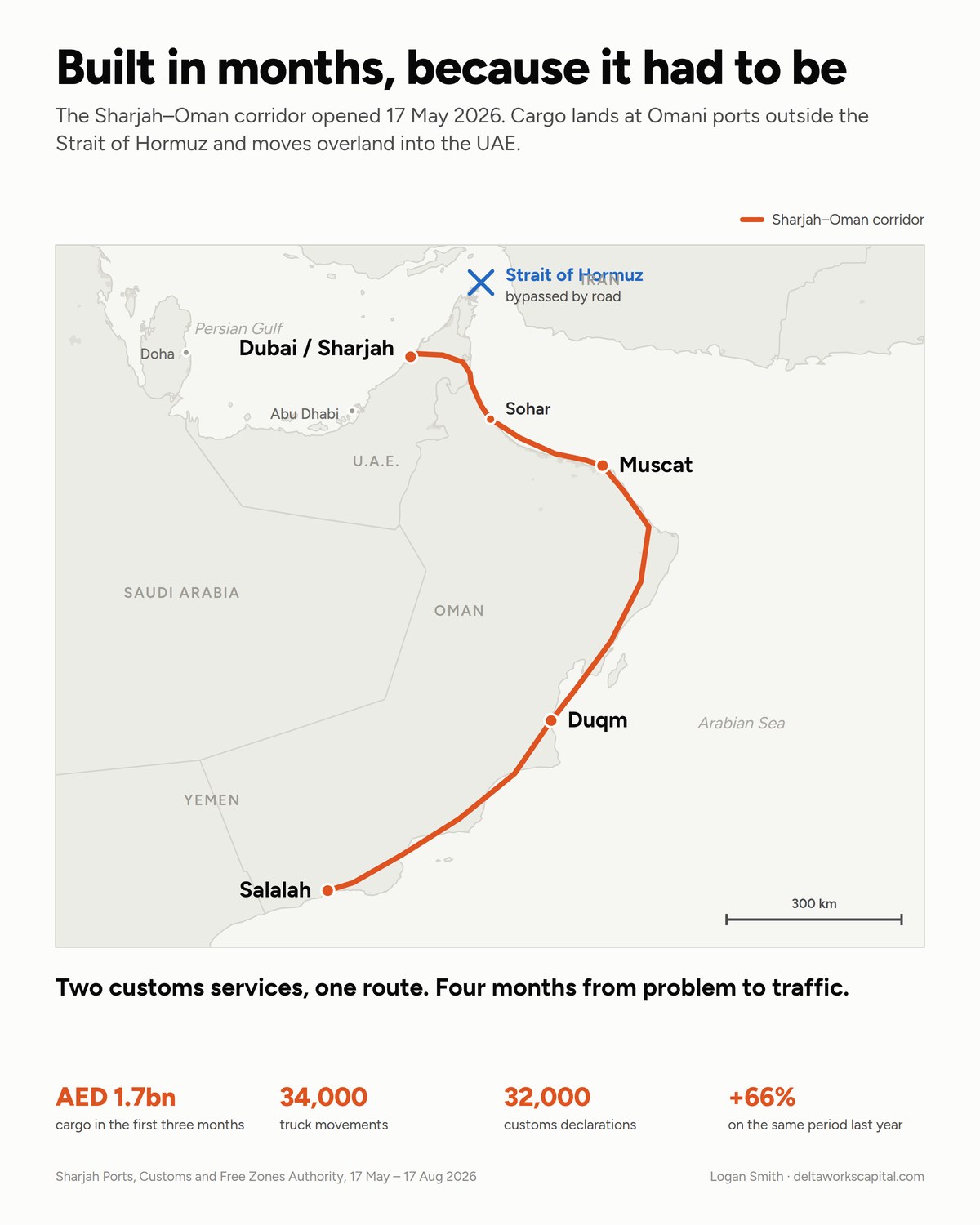 Map of the Sharjah-Oman freight corridor running from Dubai and Sharjah through Sohar and Muscat to Duqm and Salalah, bypassing the Strait of Hormuz.