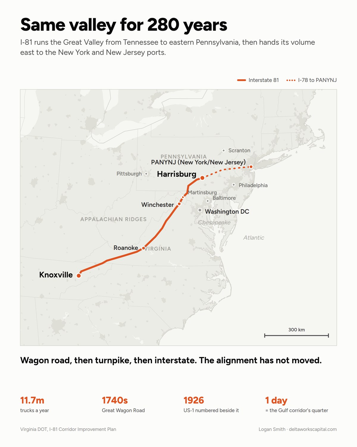 Map of the I-81 corridor running from Knoxville up the Shenandoah Valley through Roanoke, Winchester and Harrisburg, then east on I-78 to the Port Authority of New York and New Jersey.