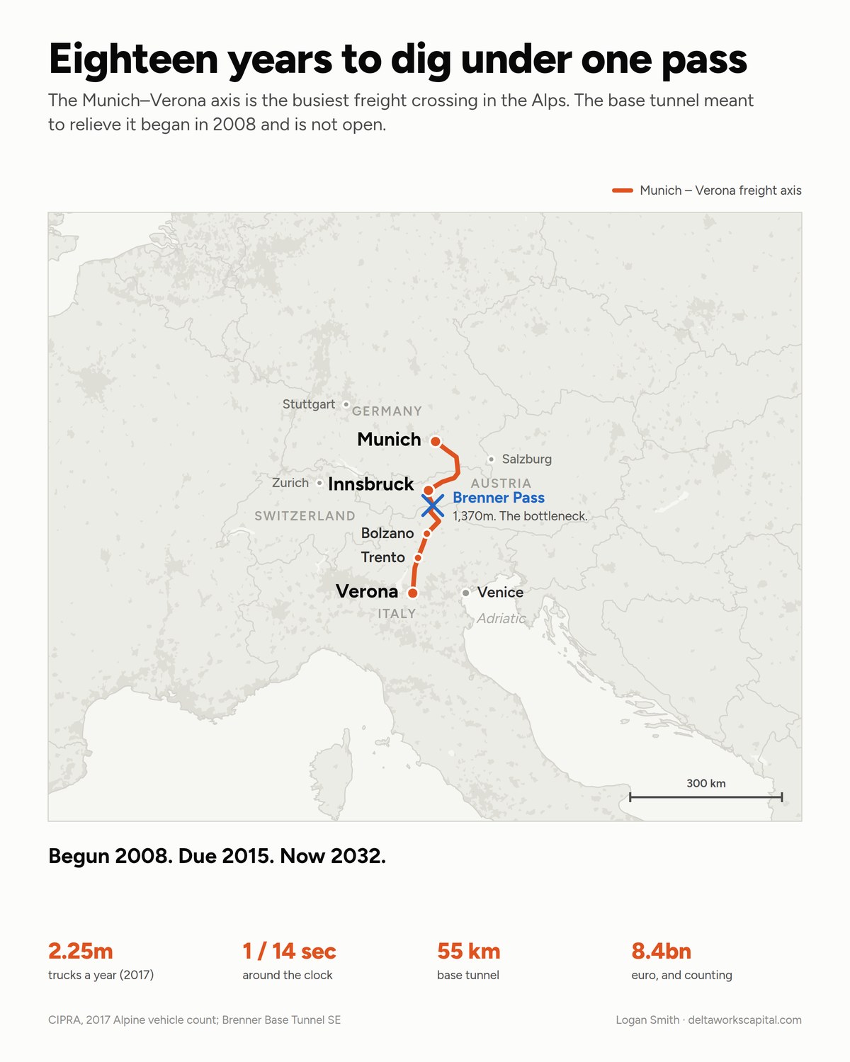 Map of the Munich to Verona freight axis crossing the Alps at the Brenner Pass, drawn at the same scale as the other two corridors.