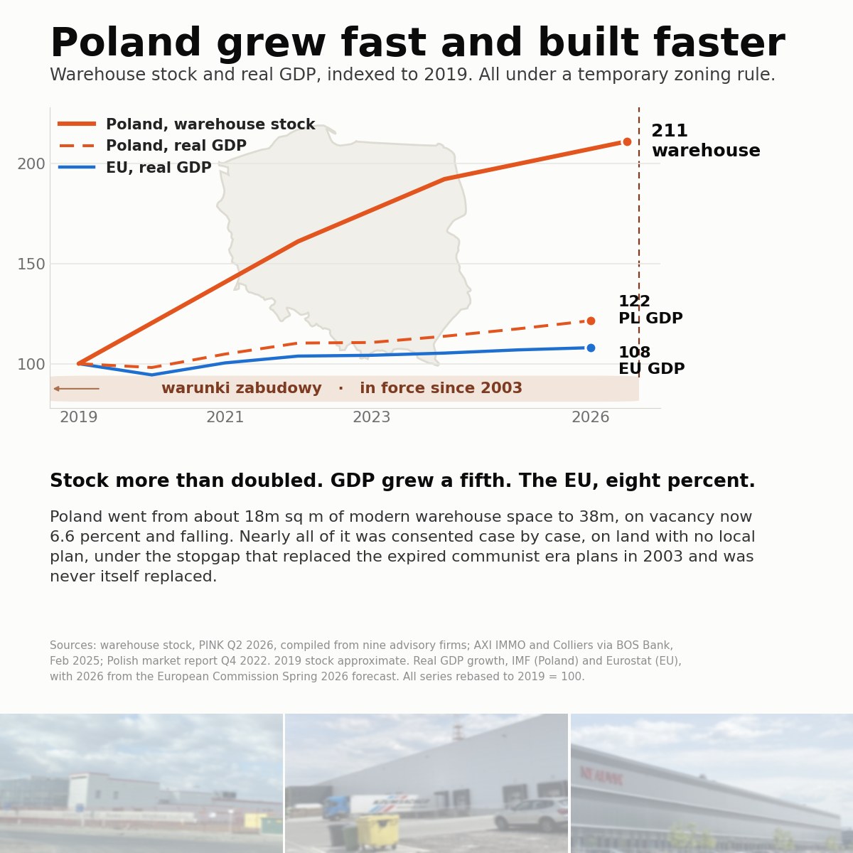 Chart: Polish warehouse stock and real GDP indexed to 2019, against EU real GDP, with the warunki zabudowy period marked.
