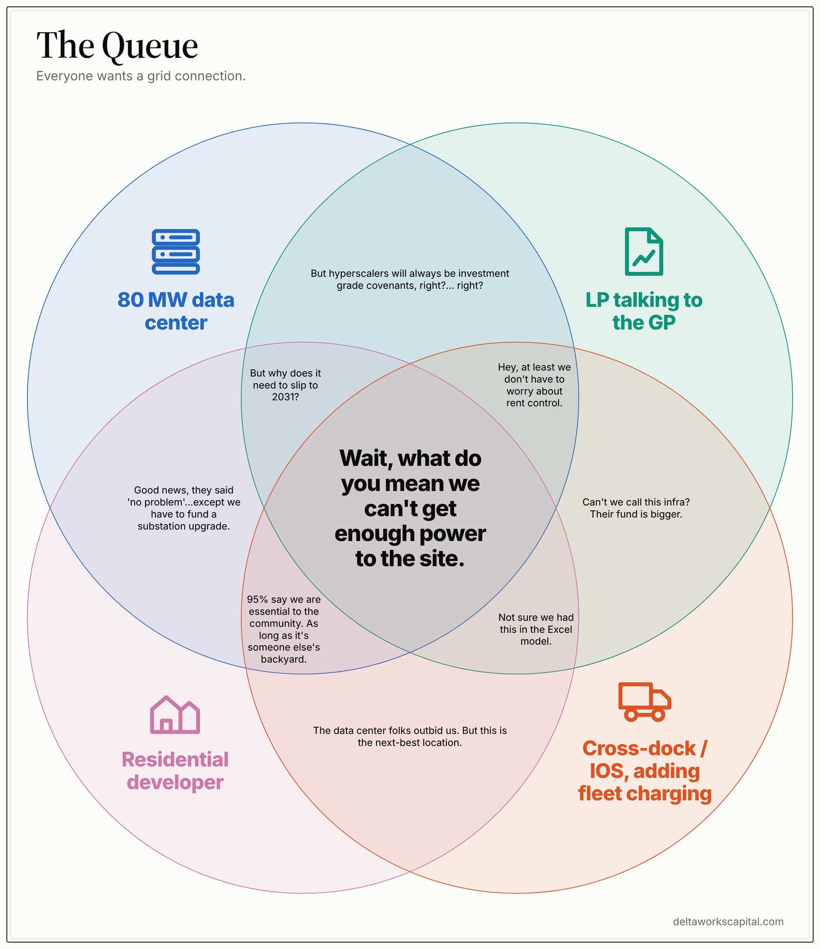 Venn diagram of four applicants for one grid connection: an 80 MW data center, a cross-dock and IOS operator adding fleet charging, an LP talking to their GP, and a residential developer. At the centre: wait, what do you mean we can't get enough power to the site.