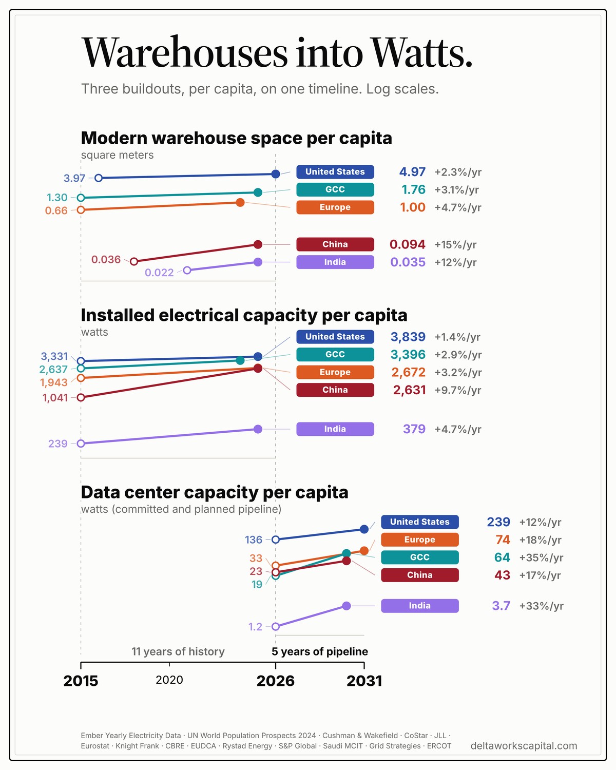 Three slope charts on one 2015 to 2031 timeline showing modern warehouse space per capita in square meters, installed electrical capacity per capita in watts, and data center capacity per capita in watts, for the United States, Europe, the GCC, China and India, with compound annual growth rates for each.